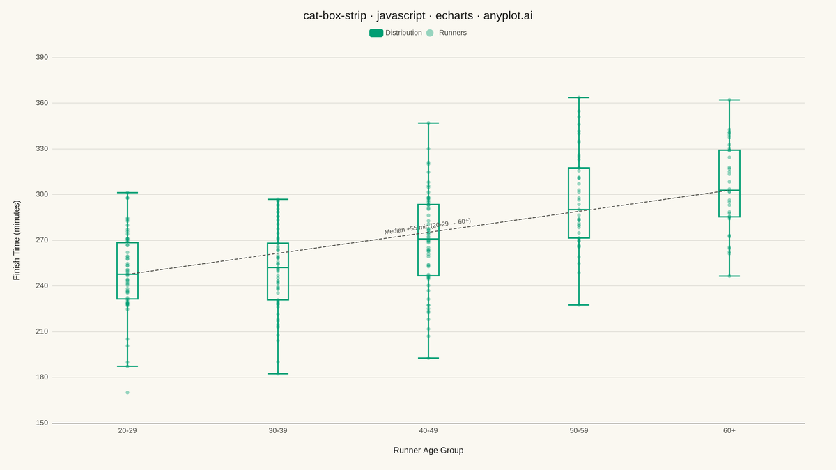 Box Plot with Strip Overlay rendered with Apache ECharts