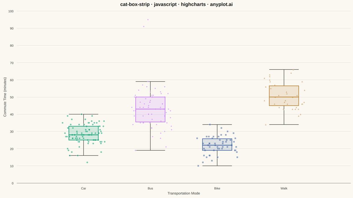 Box Plot with Strip Overlay rendered with Highcharts