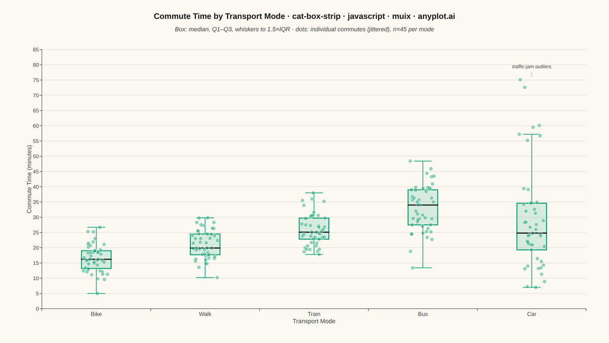 Box Plot with Strip Overlay rendered with MUI X Charts
