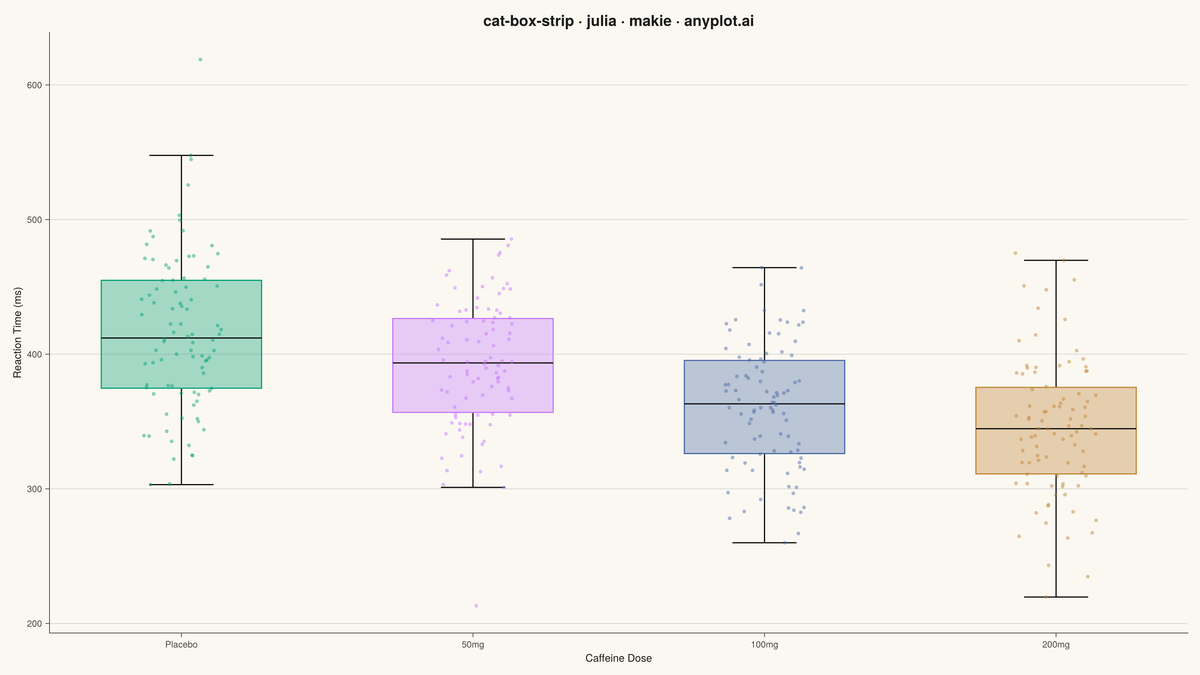 Box Plot with Strip Overlay rendered with Makie.jl
