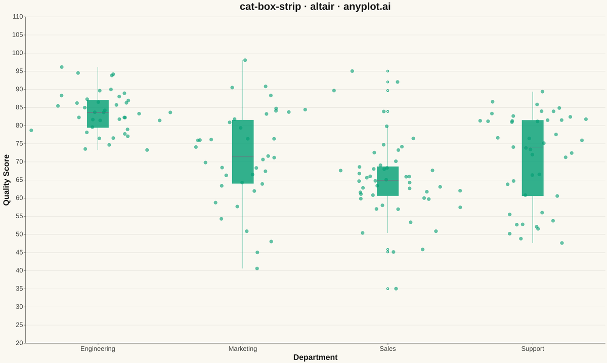 Box Plot with Strip Overlay rendered with Altair