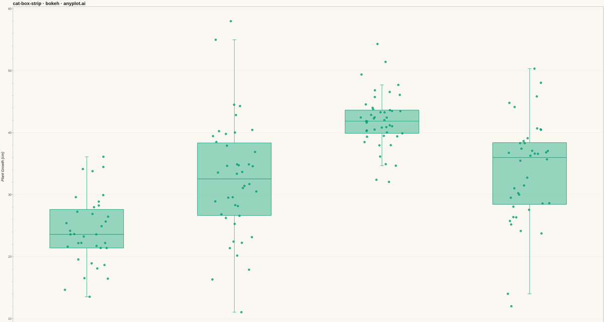 Box Plot with Strip Overlay rendered with Bokeh