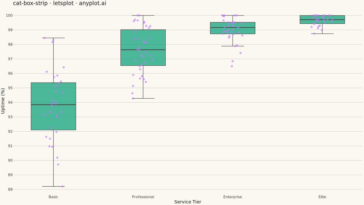 Box Plot with Strip Overlay rendered with lets-plot