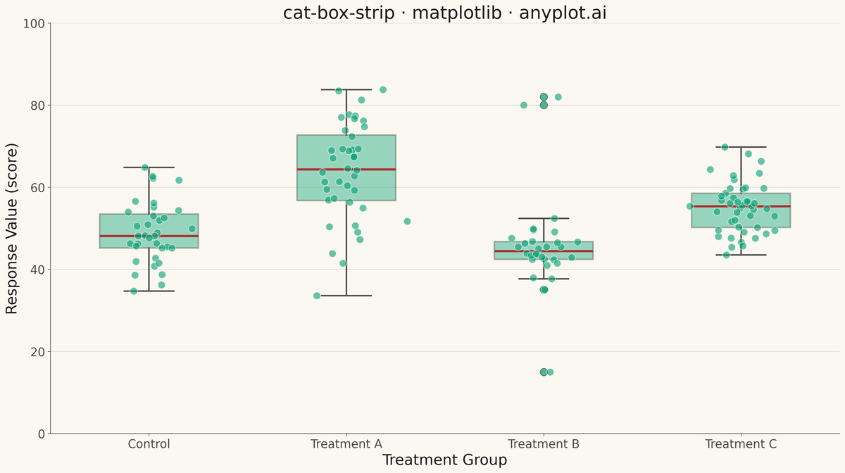 Box Plot with Strip Overlay rendered with Matplotlib
