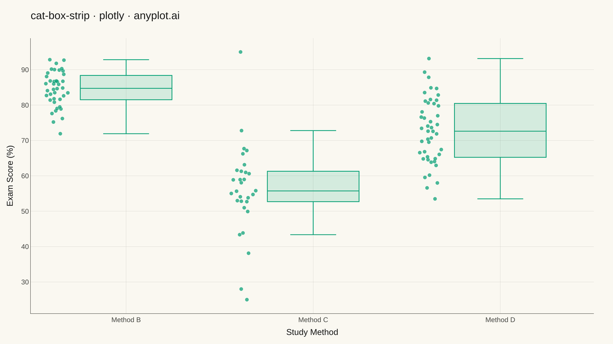 Box Plot with Strip Overlay rendered with Plotly