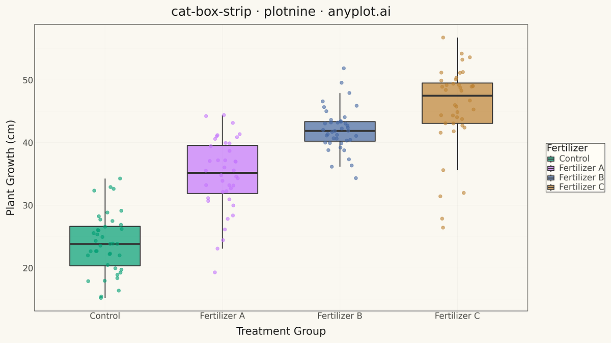 Box Plot with Strip Overlay rendered with plotnine