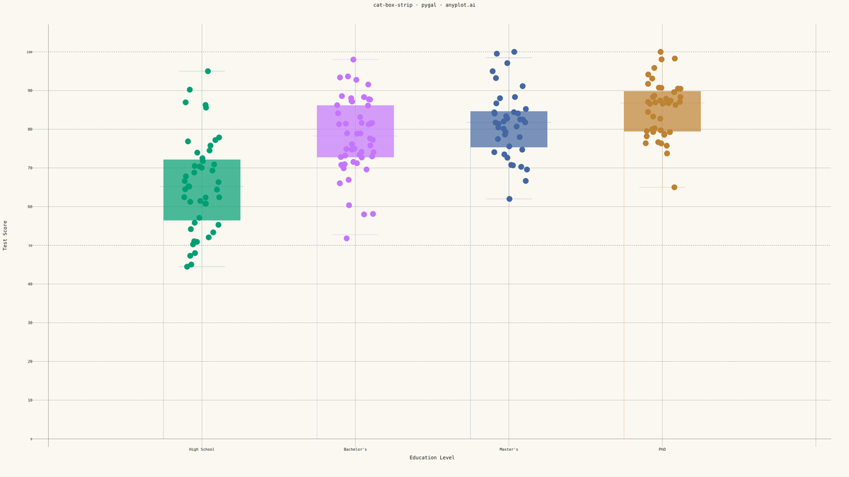 Box Plot with Strip Overlay rendered with Pygal