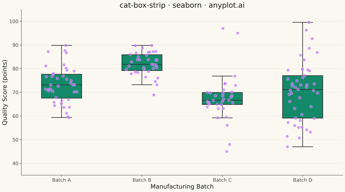 Box Plot with Strip Overlay rendered with Seaborn