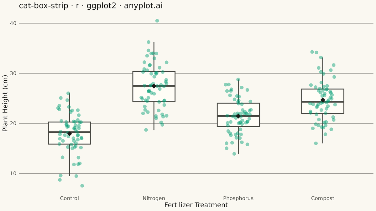 Box Plot with Strip Overlay rendered with ggplot2