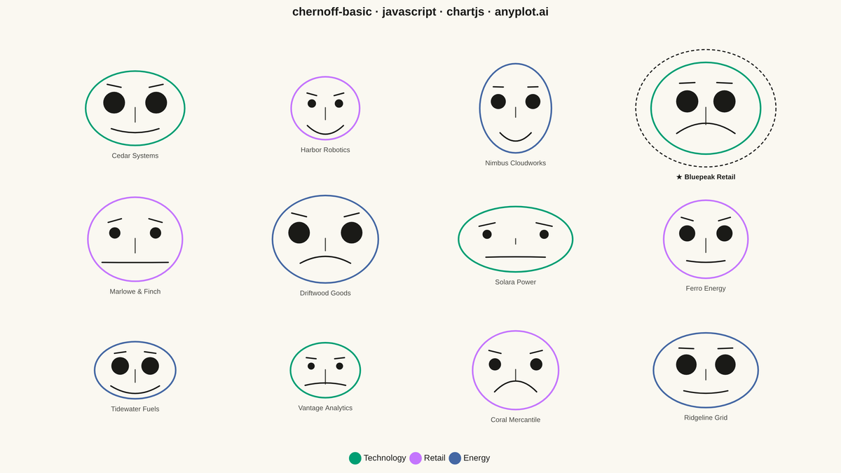 Chernoff Faces for Multivariate Data rendered with Chart.js