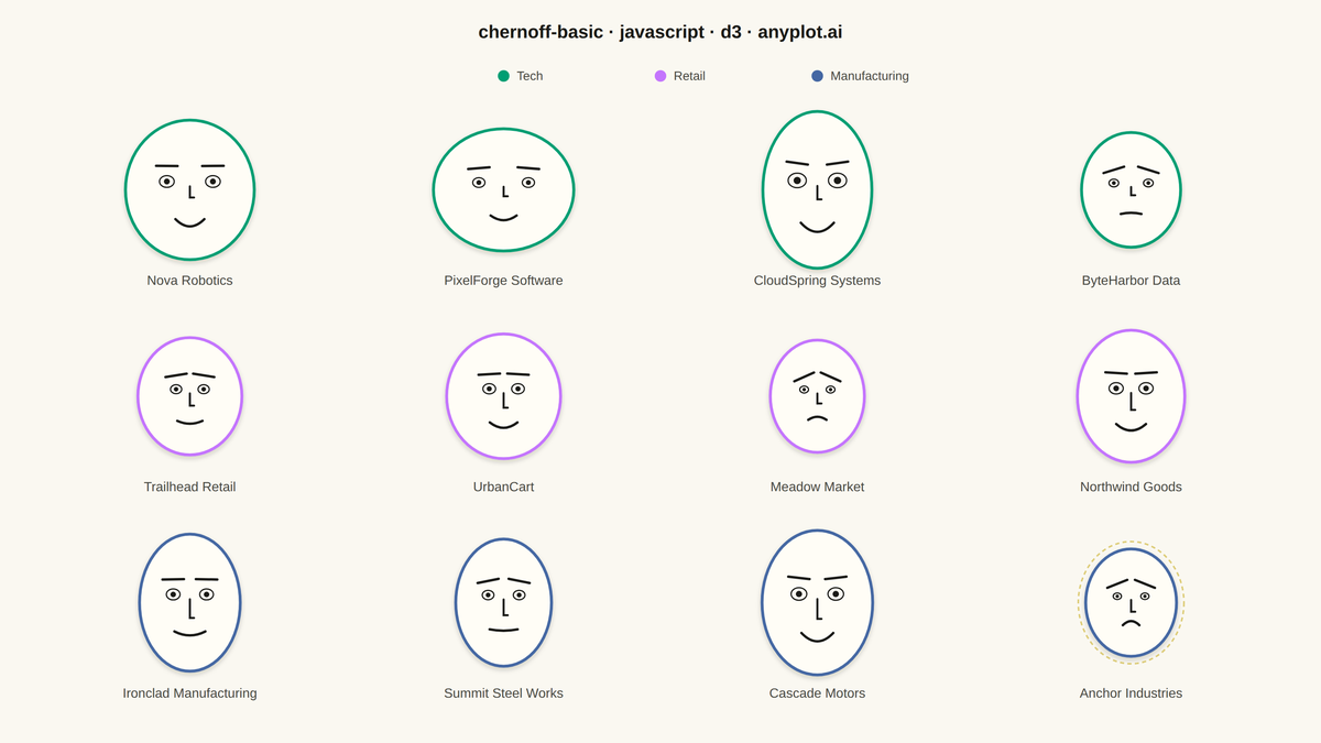 Chernoff Faces for Multivariate Data rendered with D3.js