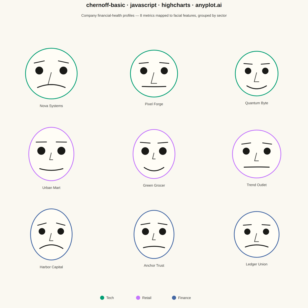 Chernoff Faces for Multivariate Data rendered with Highcharts