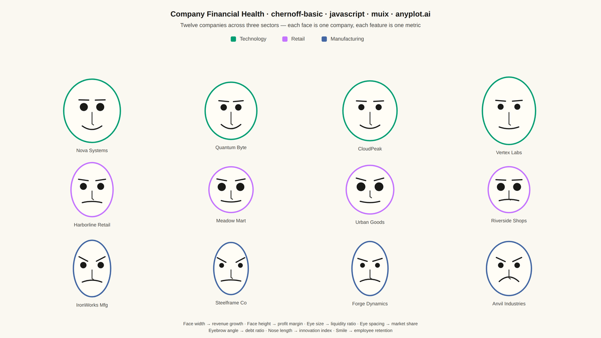 Chernoff Faces for Multivariate Data rendered with MUI X Charts