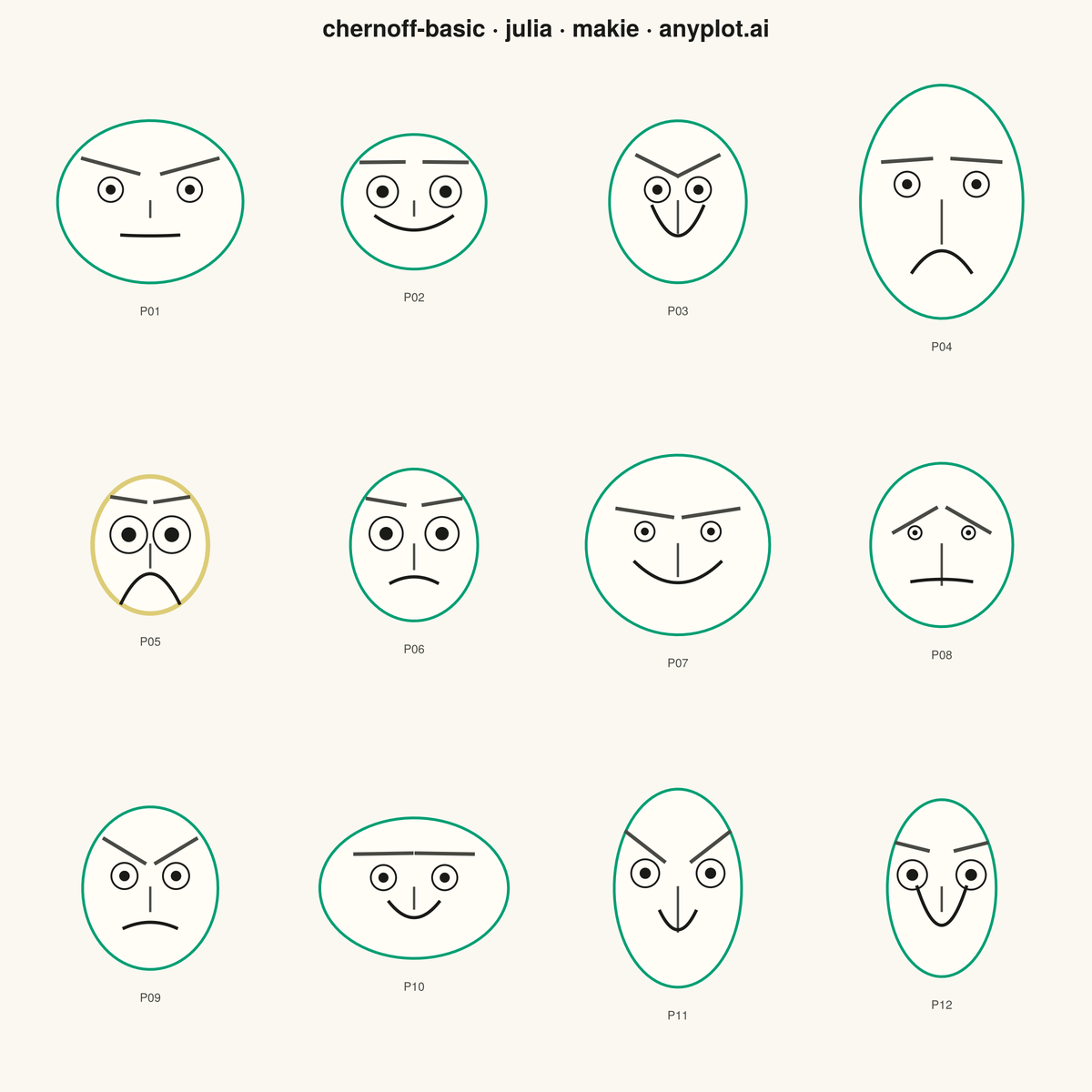Chernoff Faces for Multivariate Data rendered with Makie.jl