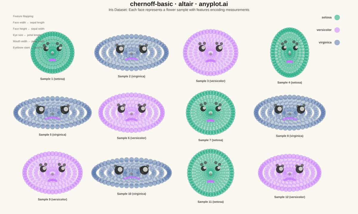 Chernoff Faces for Multivariate Data rendered with Altair