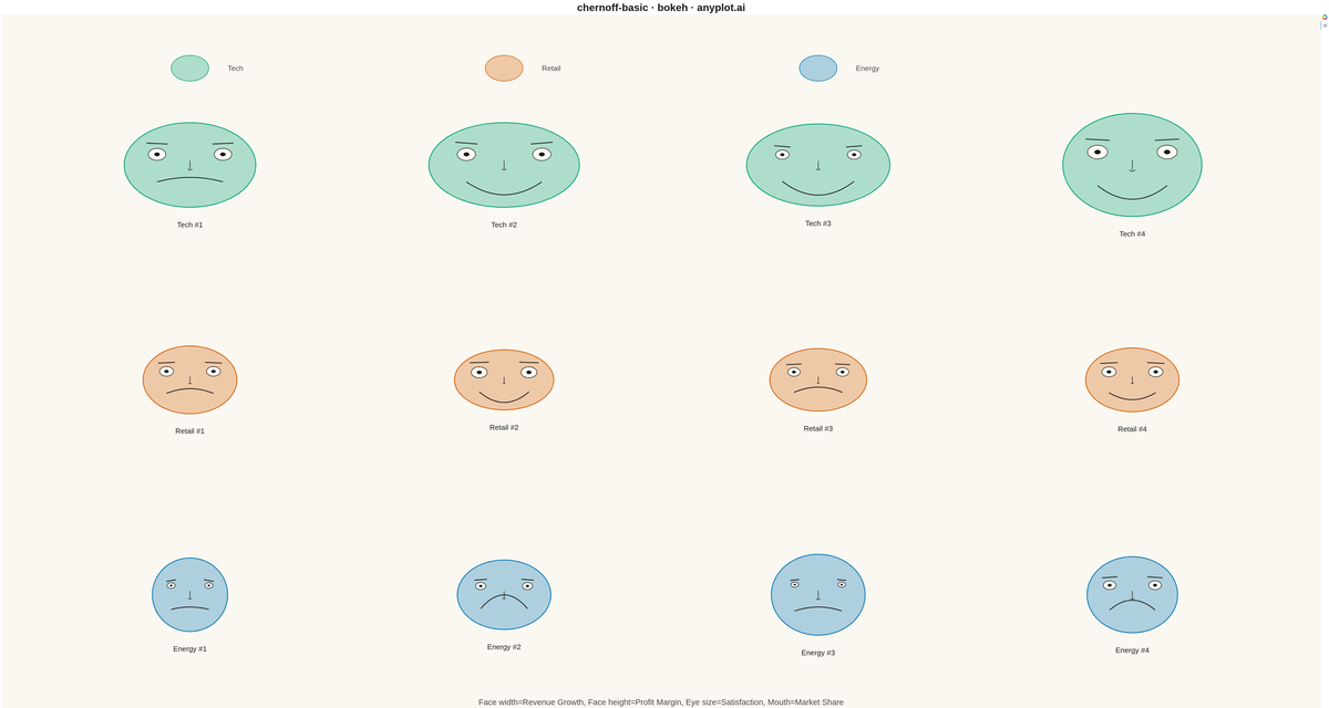 Chernoff Faces for Multivariate Data rendered with Bokeh
