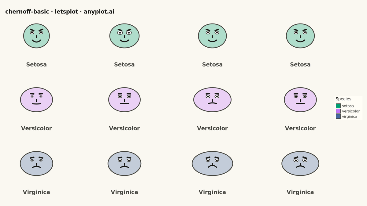 Chernoff Faces for Multivariate Data rendered with lets-plot