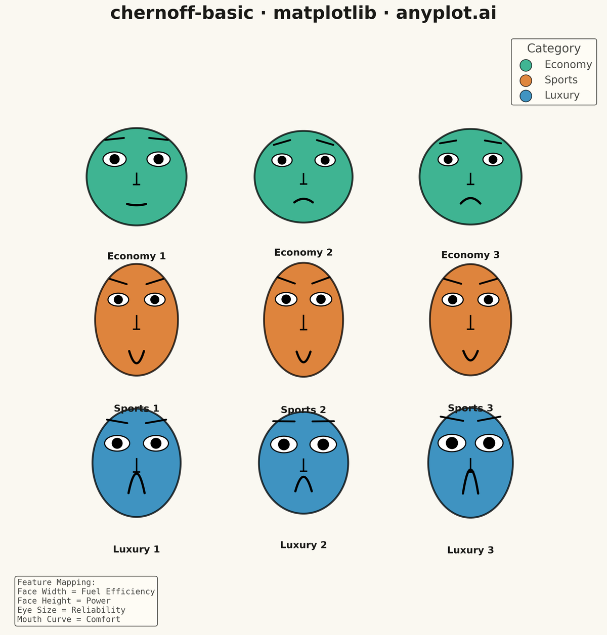Chernoff Faces for Multivariate Data rendered with Matplotlib