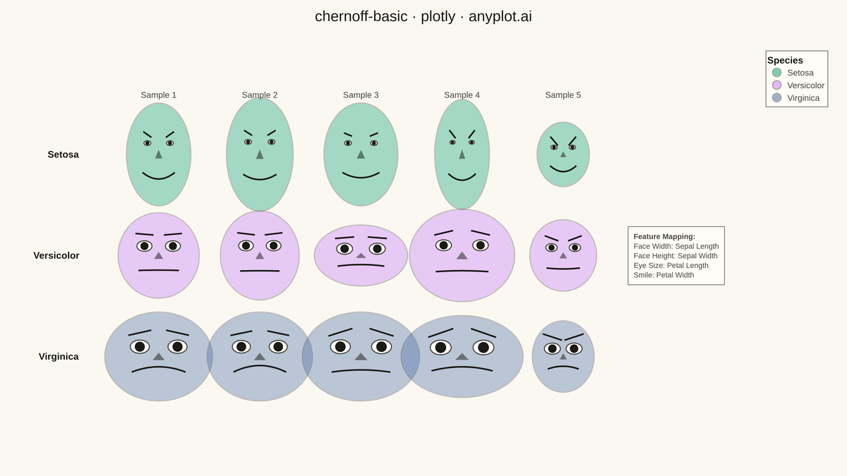 Chernoff Faces for Multivariate Data rendered with Plotly