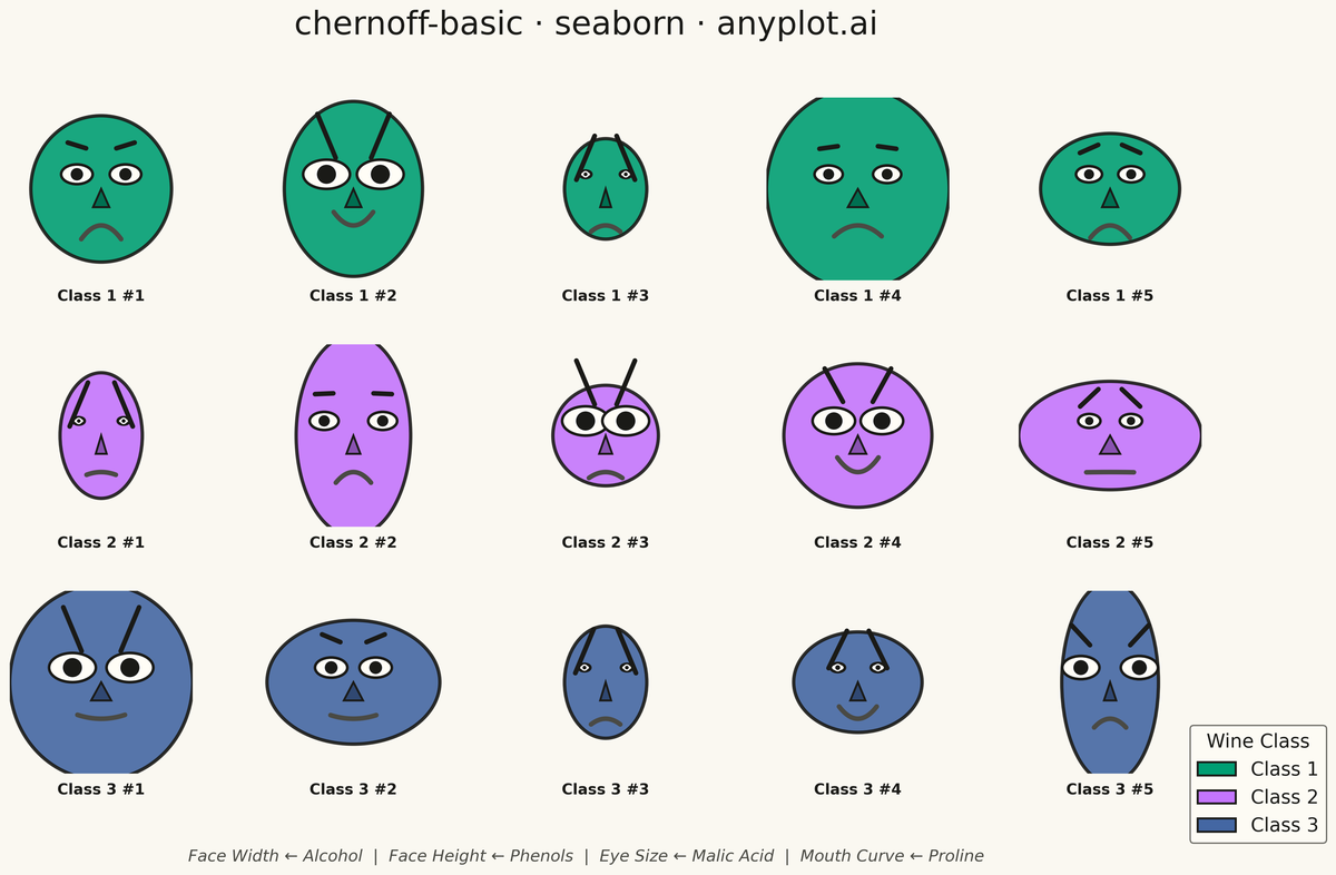 Chernoff Faces for Multivariate Data rendered with Seaborn