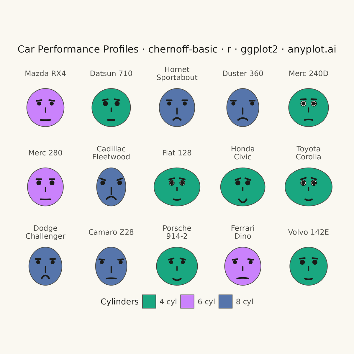 Chernoff Faces for Multivariate Data rendered with ggplot2
