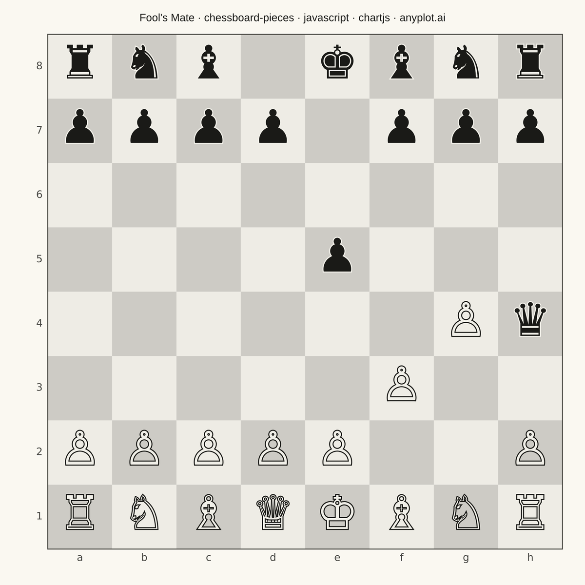Chess Board with Pieces for Position Diagrams rendered with Chart.js