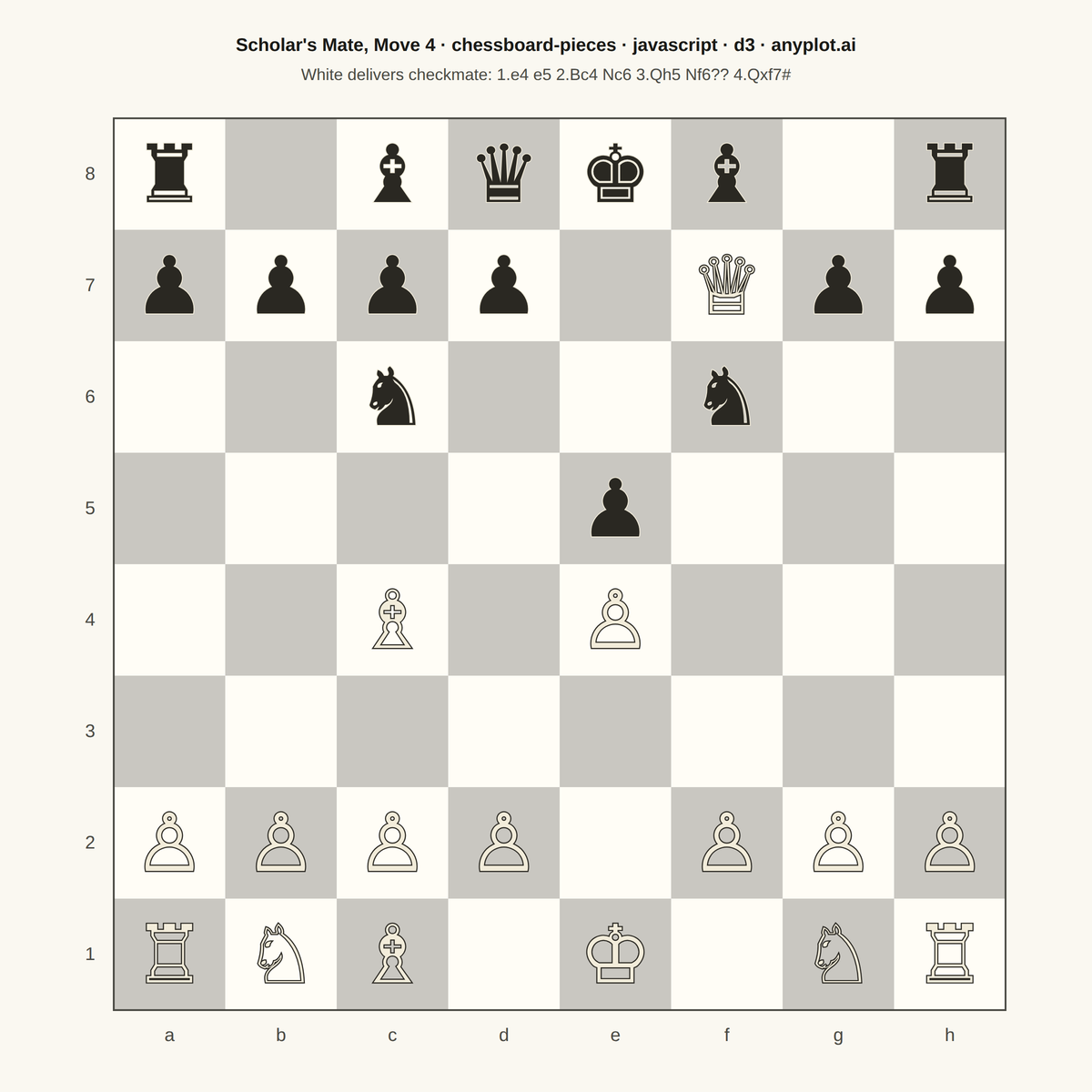 Chess Board with Pieces for Position Diagrams rendered with D3.js