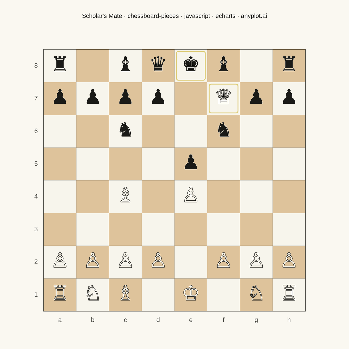 Chess Board with Pieces for Position Diagrams rendered with Apache ECharts