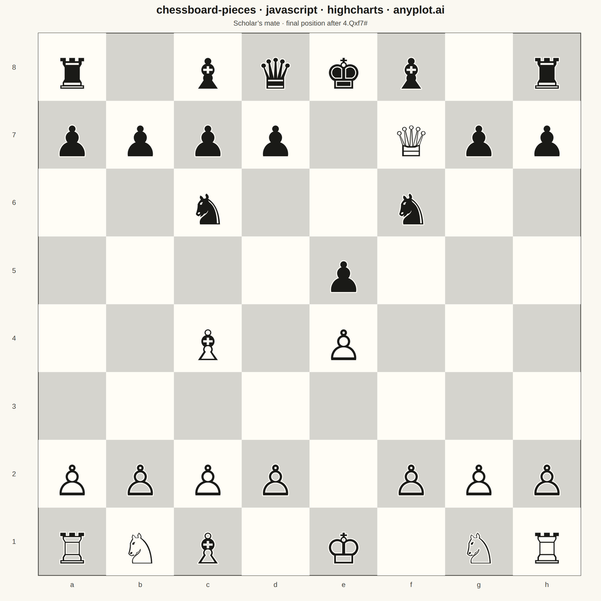 Chess Board with Pieces for Position Diagrams rendered with Highcharts