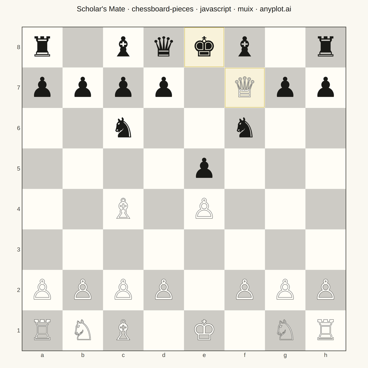Chess Board with Pieces for Position Diagrams rendered with MUI X Charts