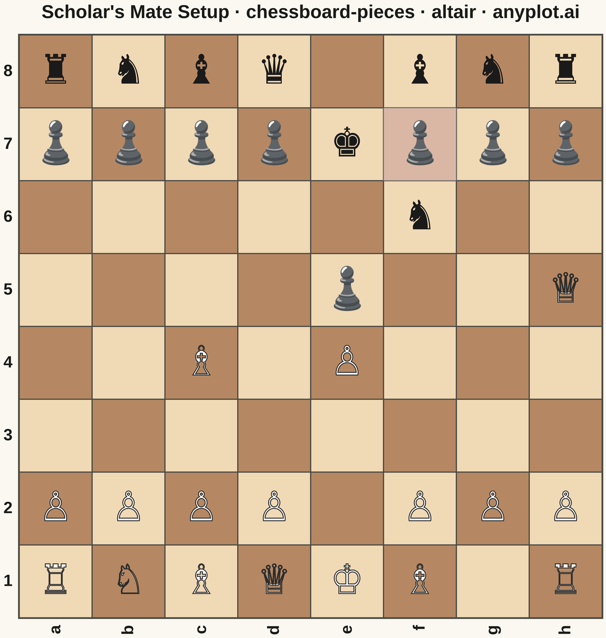 Chess Board with Pieces for Position Diagrams rendered with Altair