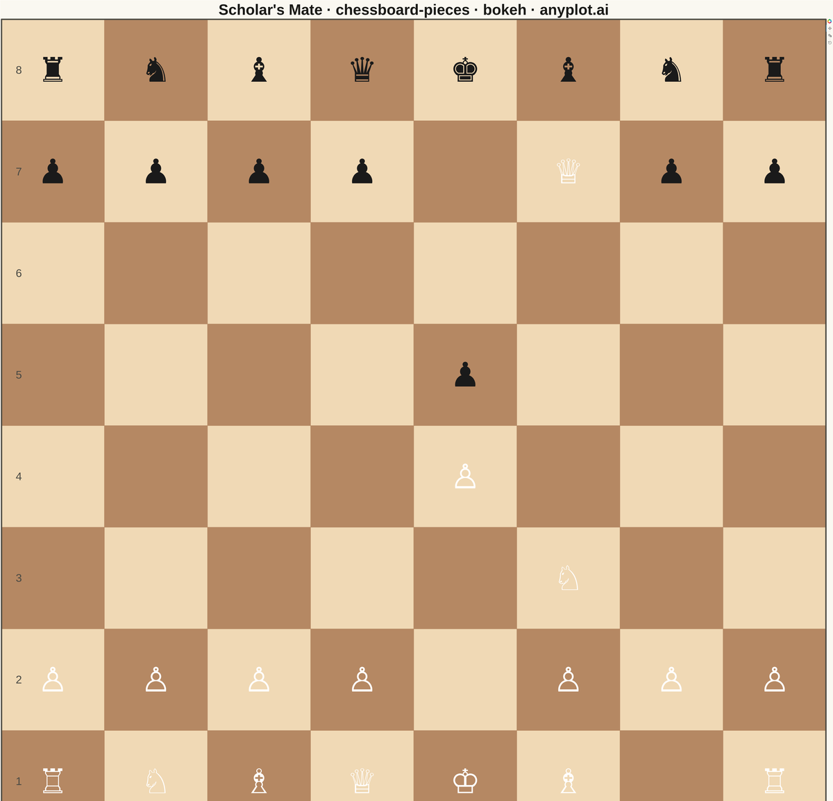 Chess Board with Pieces for Position Diagrams rendered with Bokeh