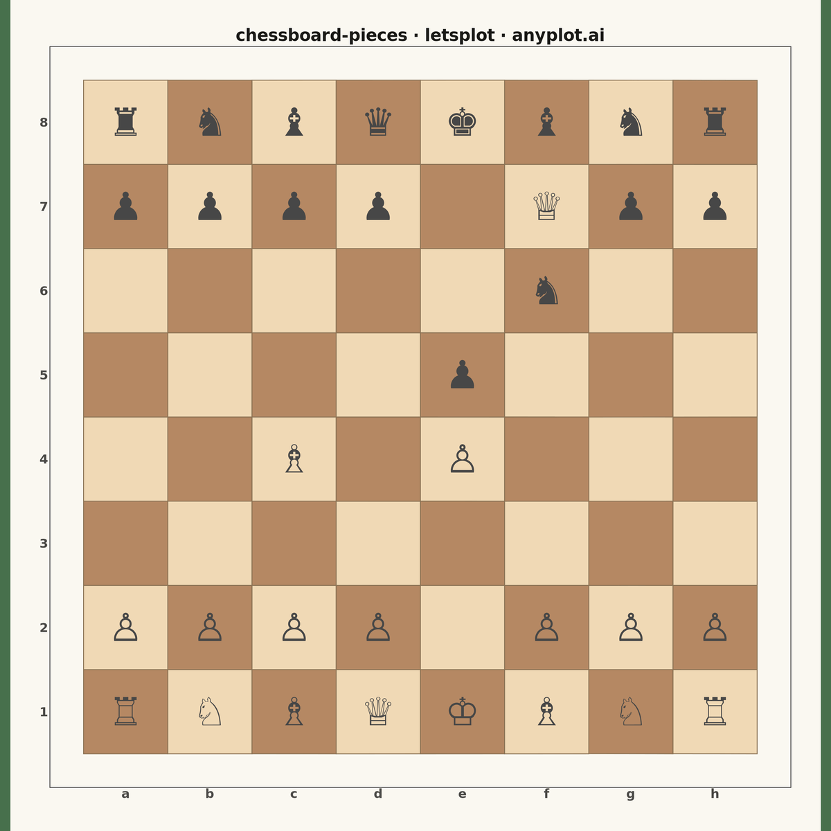Chess Board with Pieces for Position Diagrams rendered with lets-plot