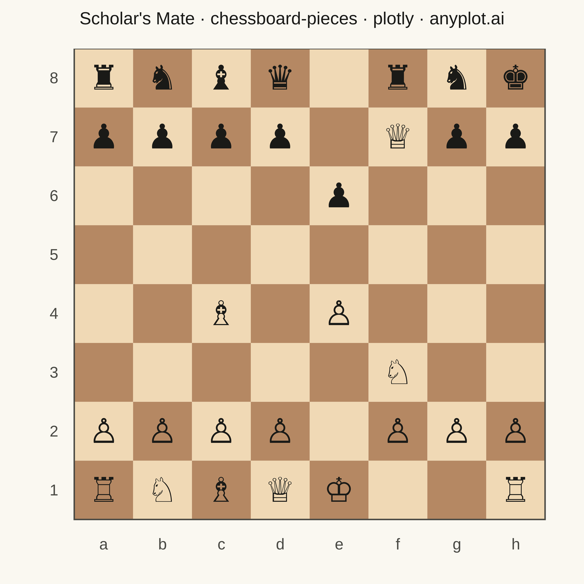 Chess Board with Pieces for Position Diagrams rendered with Plotly