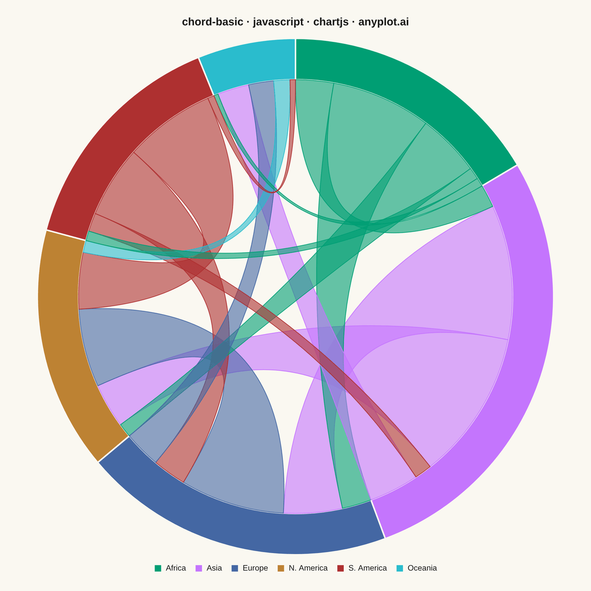Basic Chord Diagram rendered with Chart.js