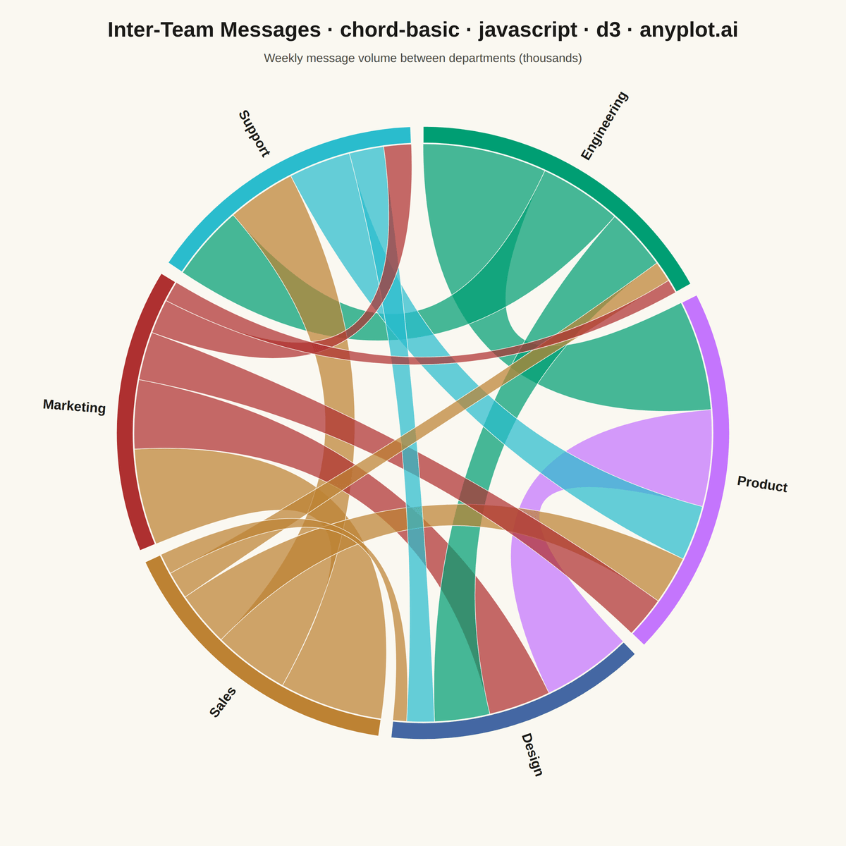Basic Chord Diagram rendered with D3.js