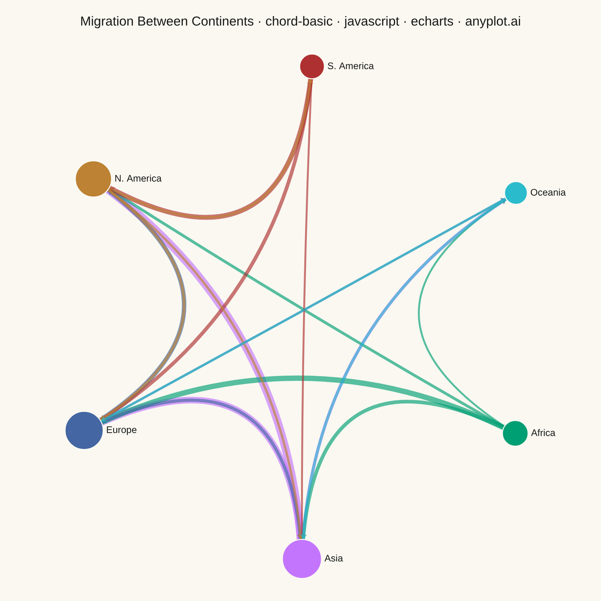Basic Chord Diagram rendered with Apache ECharts