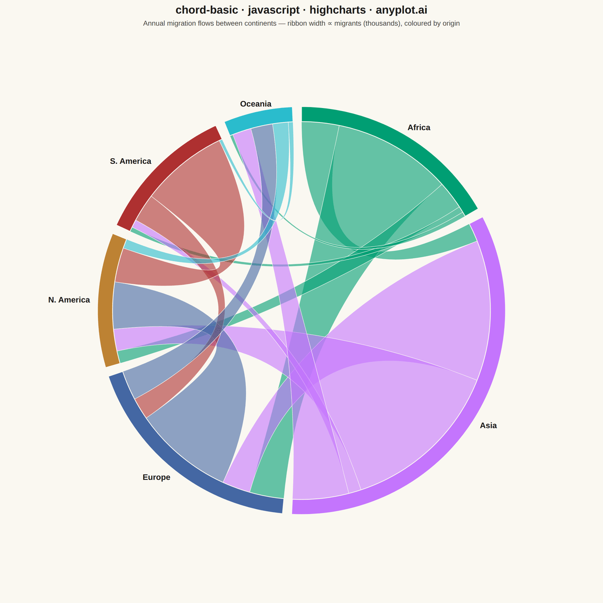 Basic Chord Diagram rendered with Highcharts