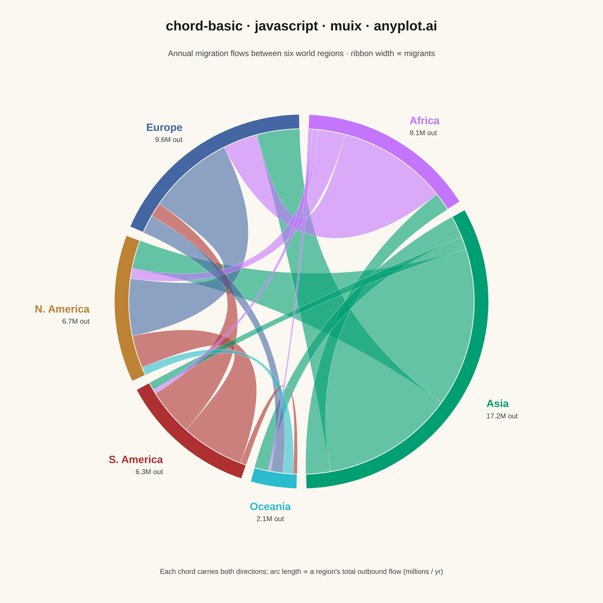 Basic Chord Diagram rendered with MUI X Charts