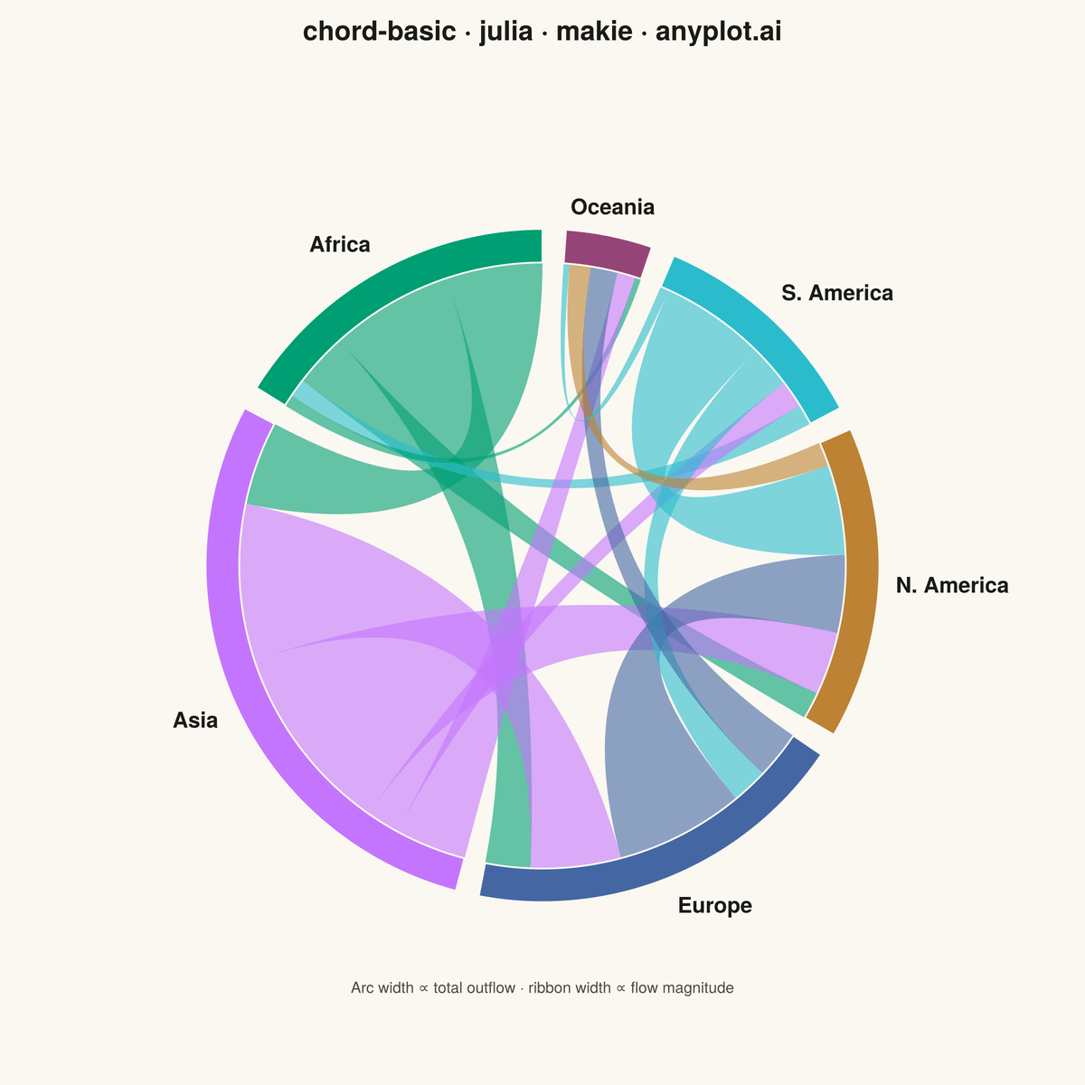 Basic Chord Diagram rendered with Makie.jl