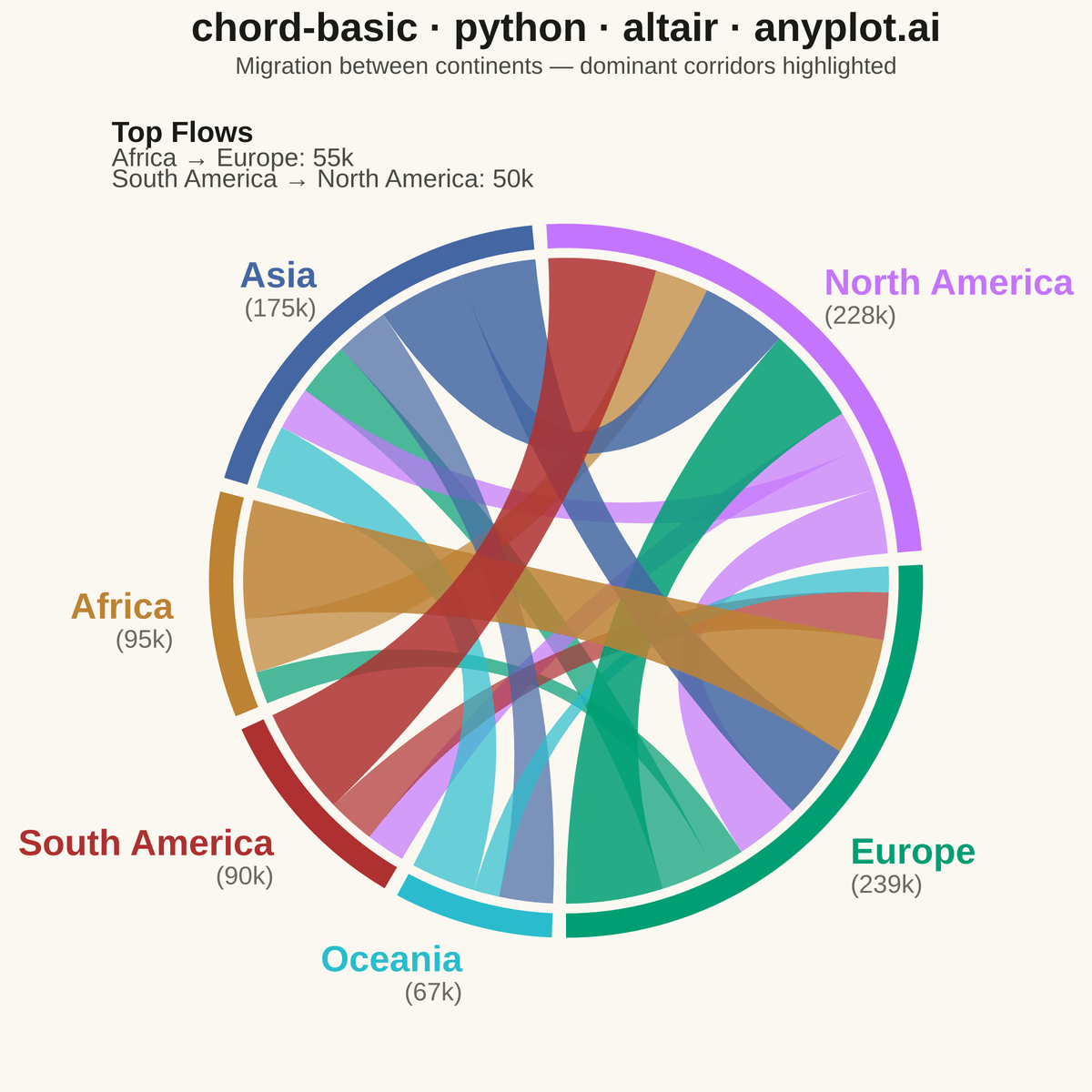 Basic Chord Diagram rendered with Altair