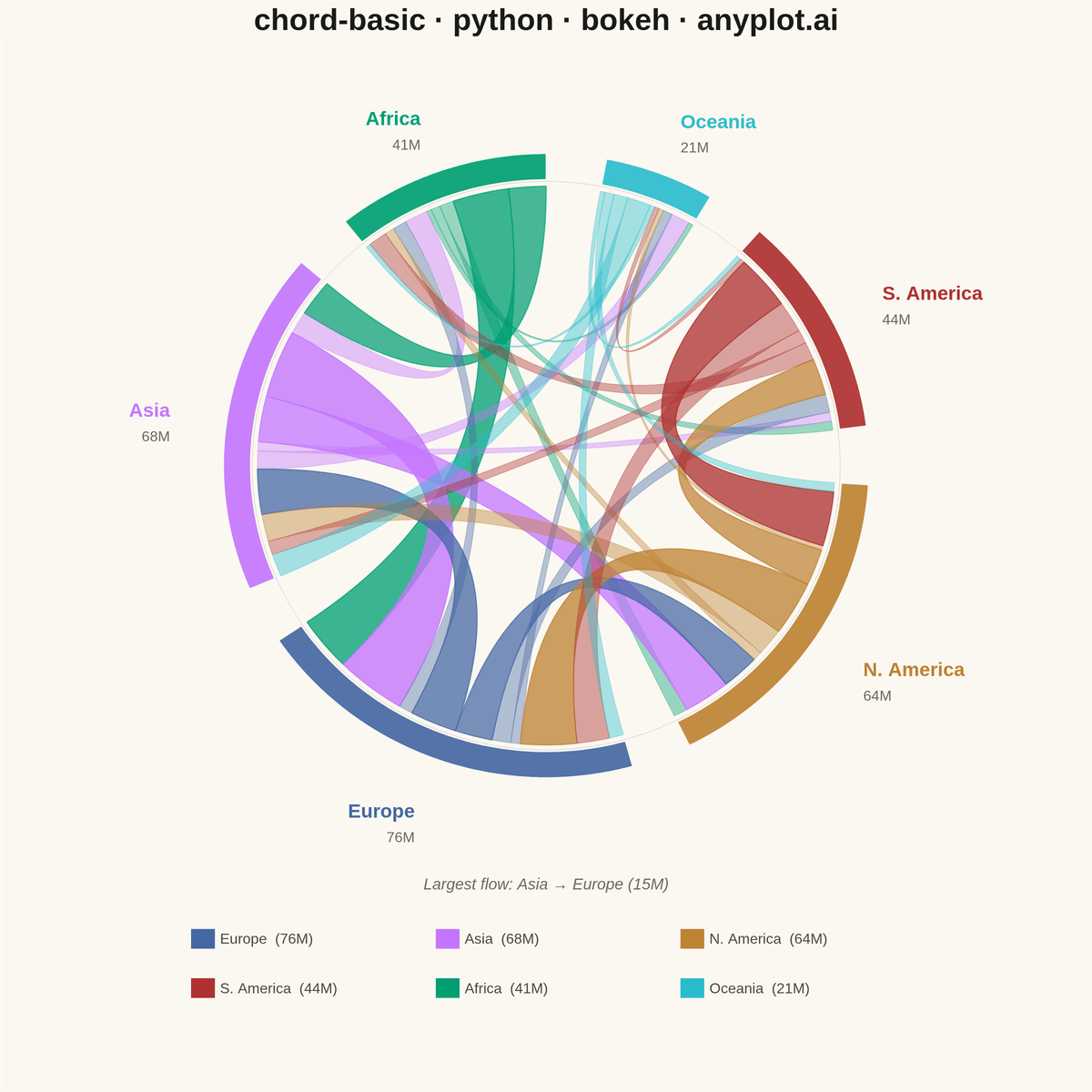 Basic Chord Diagram rendered with Bokeh