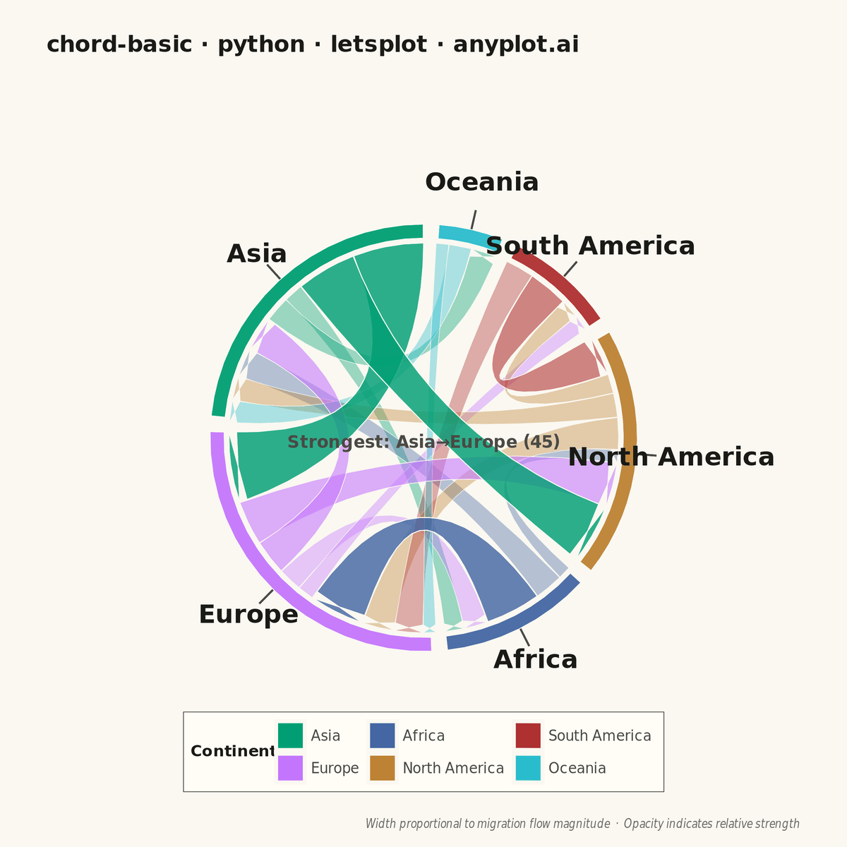 Basic Chord Diagram rendered with lets-plot