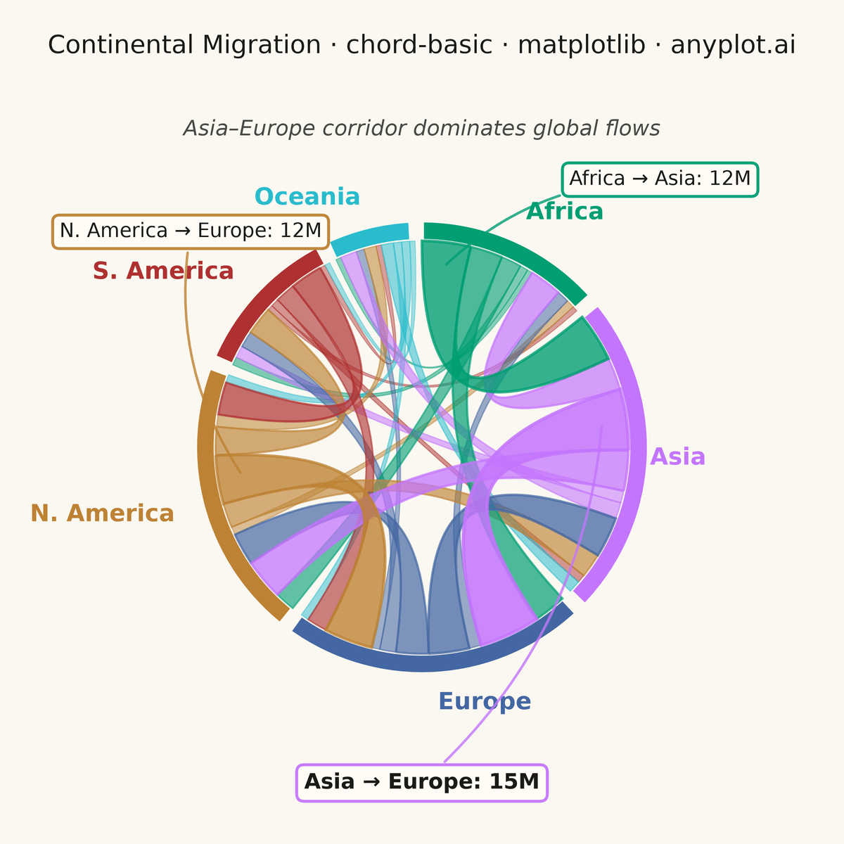 Basic Chord Diagram rendered with Matplotlib