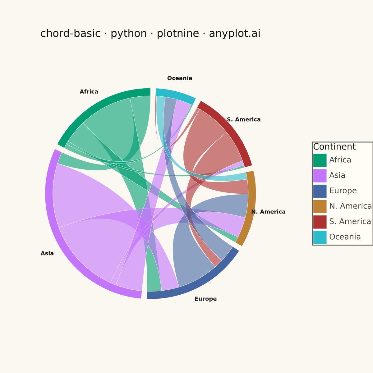 Basic Chord Diagram rendered with plotnine