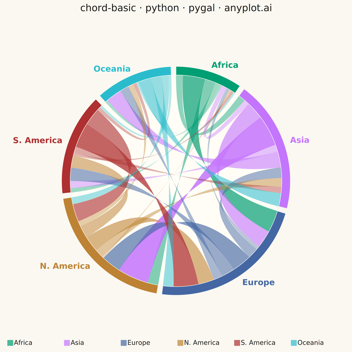 Basic Chord Diagram rendered with Pygal