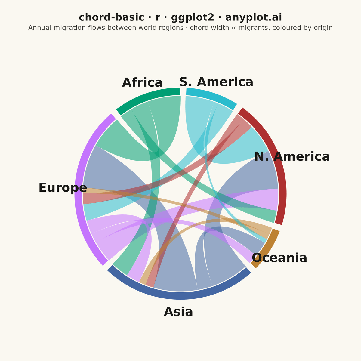 Basic Chord Diagram rendered with ggplot2