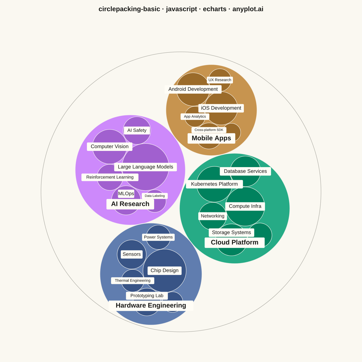 Circle Packing Chart rendered with Apache ECharts
