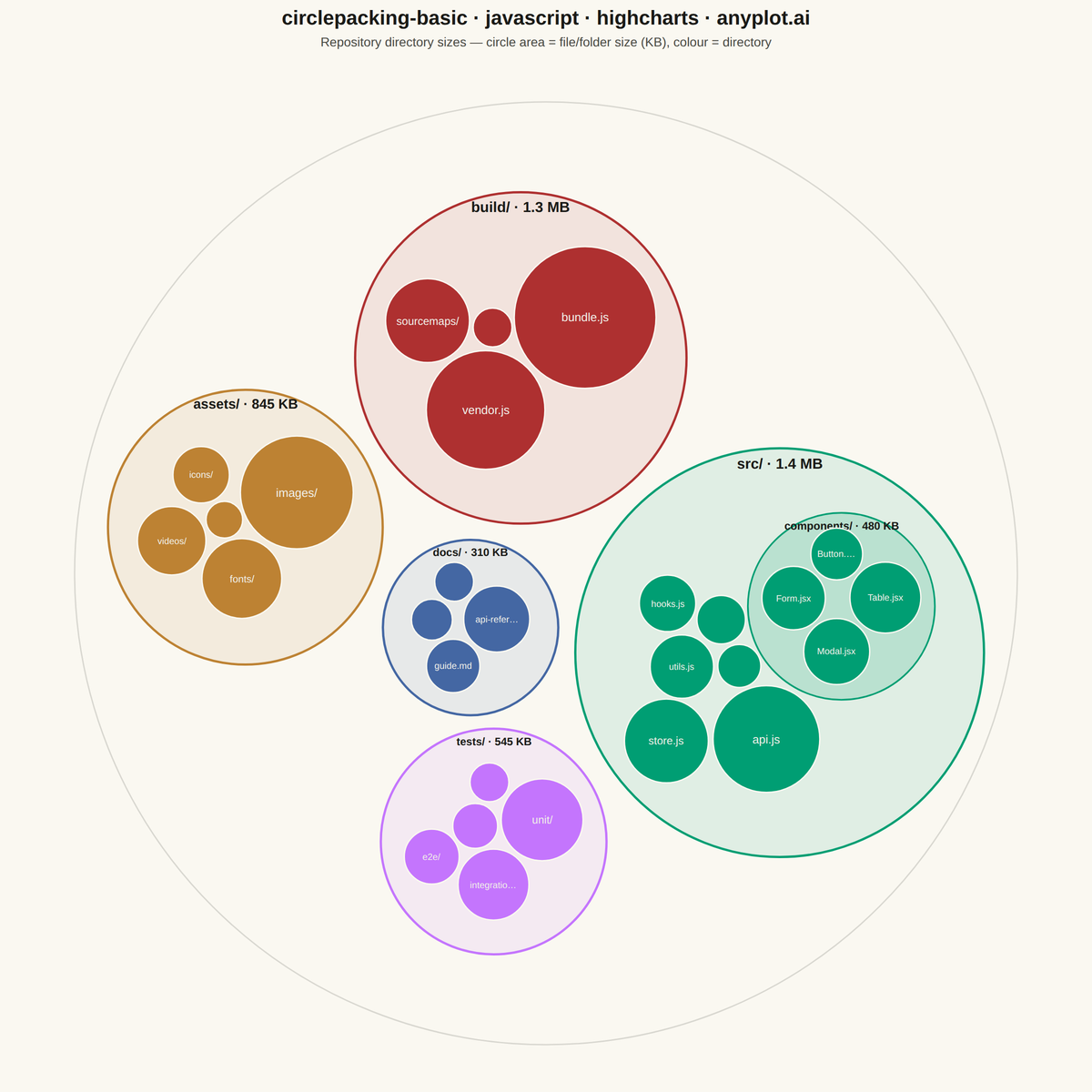 Circle Packing Chart rendered with Highcharts