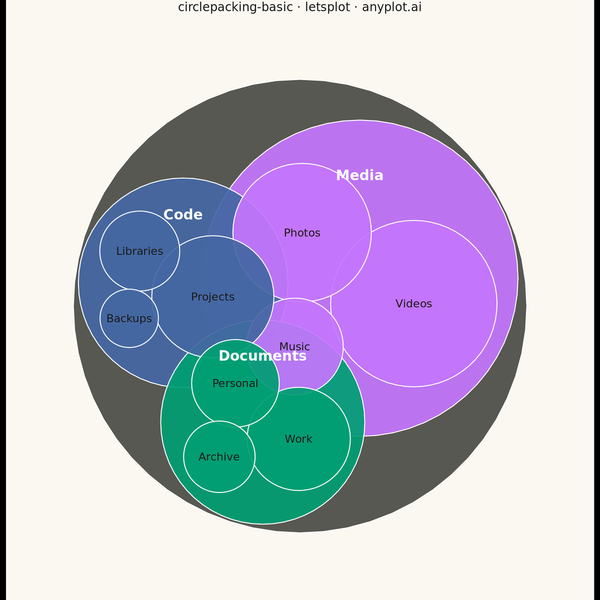Circle Packing Chart rendered with lets-plot